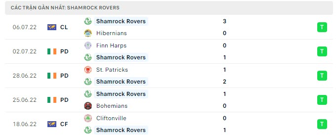 Phong độ Shamrock Rovers 5 trận gần nhất