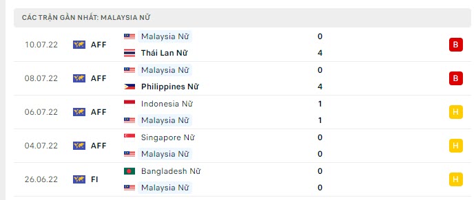 Phong độ Nữ Malaysia 5 trận gần nhất