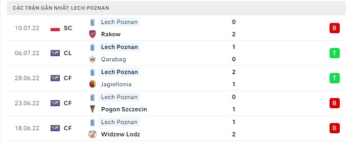 Phong độ Lech Poznan 5 trận gần nhất