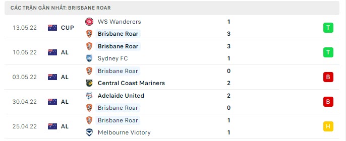 Phong độ Brisbane Roar 5 trận gần nhất