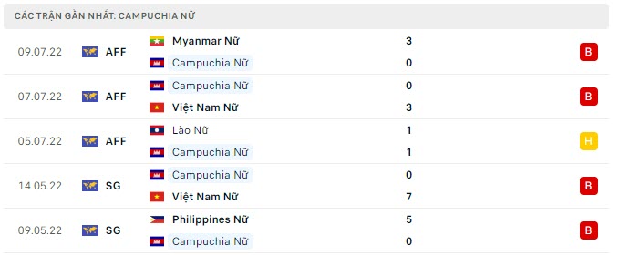 Phong độ Nữ Campuchia 5 trận gần nhất