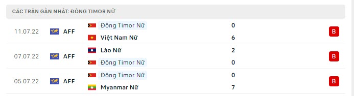 Phong độ Nữ Đông Timor 5 trận gần nhất