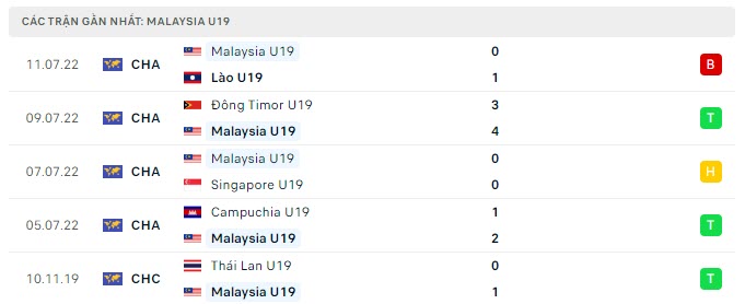 Phong độ U19 Malaysia 5 trận gần nhất