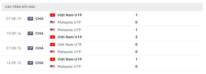 Lịch sử đối đầu U19 Việt Nam vs U19 Malaysia