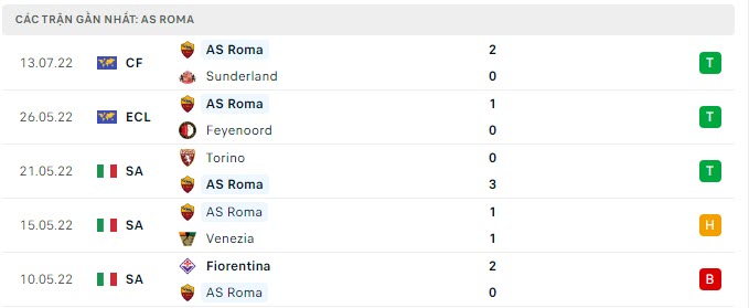 Phong độ AS Roma 5 trận gần nhất