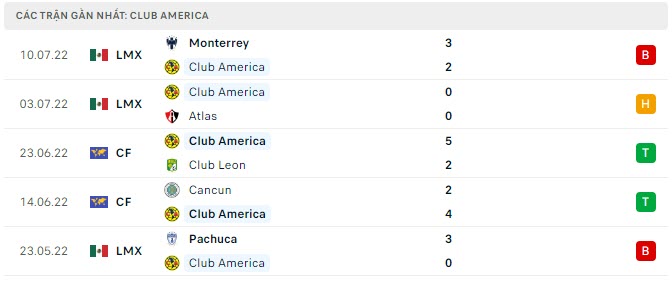 Phong độ Club America 5 trận gần nhất