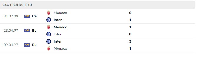 Lịch sử đối đầu Inter Milan vs Monaco