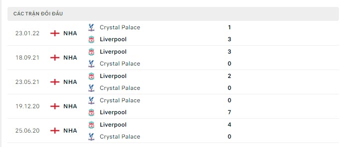 Lịch sử đối đầu Liverpool vs Crystal Palace