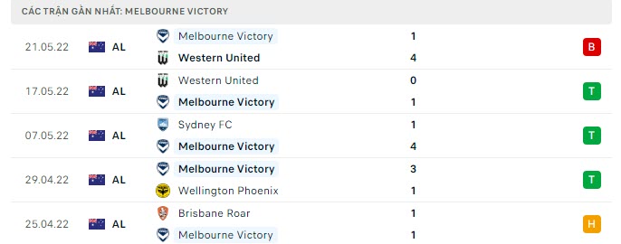 Phong độ Melbourne Victory 5 trận gần nhất