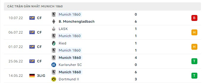 Phong độ Munich 1860 5 trận gần nhất