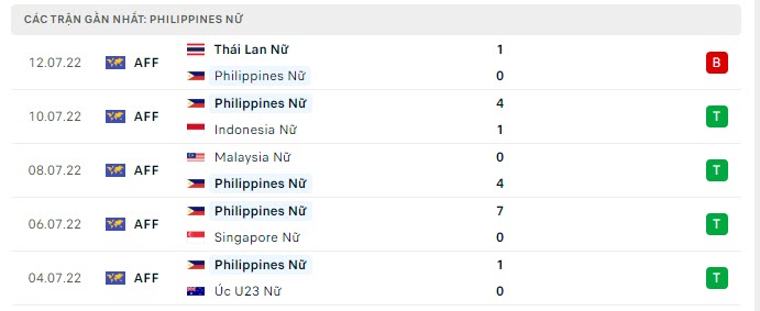 Phong độ Nữ Philippines 5 trận gần nhất