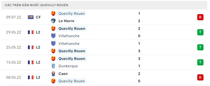 Phong độ Quevilly Rouen 5 trận gần nhất