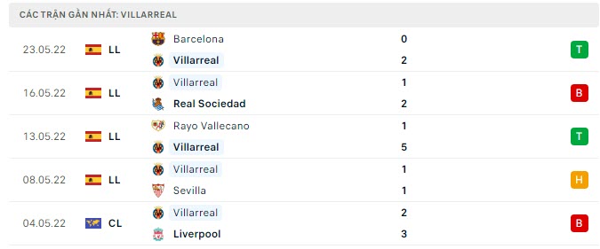 Phong độ Villarreal 5 trận gần nhất