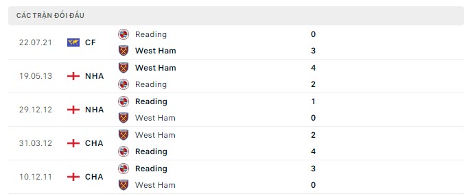 Lịch sử đối đầu Reading vs West Ham