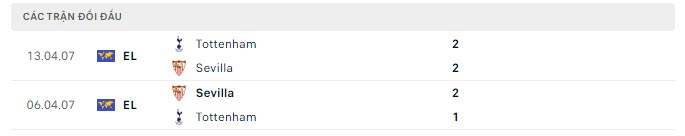 Lịch sử đối đầu Tottenham vs Sevilla