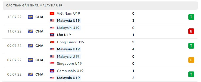 Phong độ U19 Malaysia 5 trận gần nhất