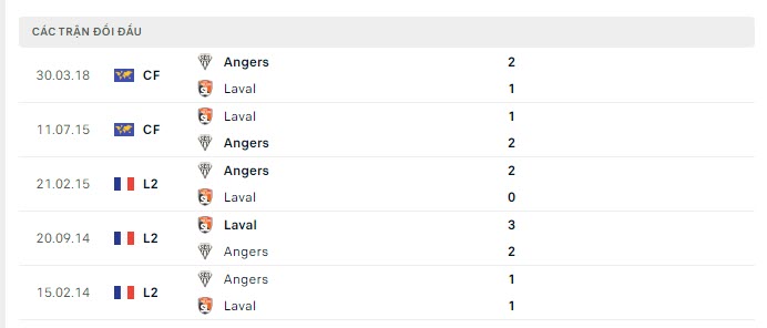 Lịch sử đối đầu Angers vs Laval