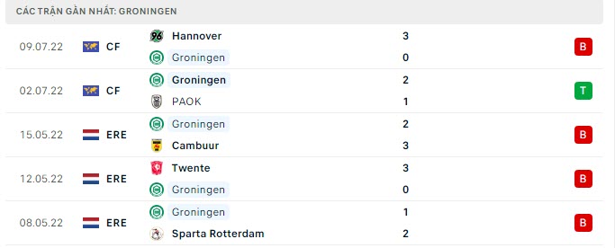 Phong độ Groningen 5 trận gần nhất