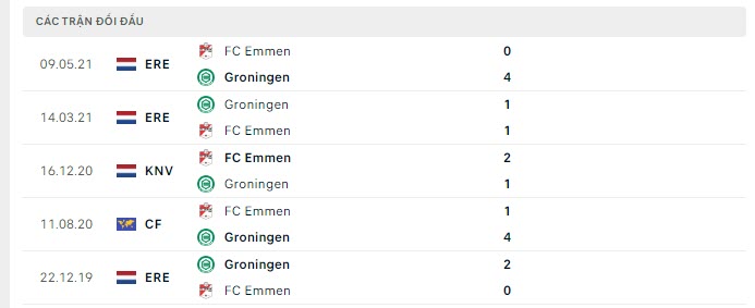 Lịch sử đối đầu Groningen vs Emmen