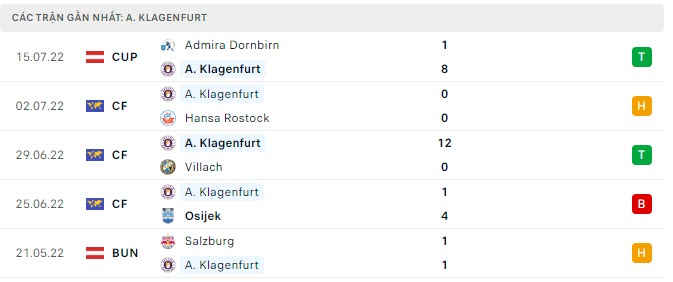 Phong độ Klagenfurt 5 trận gần nhất