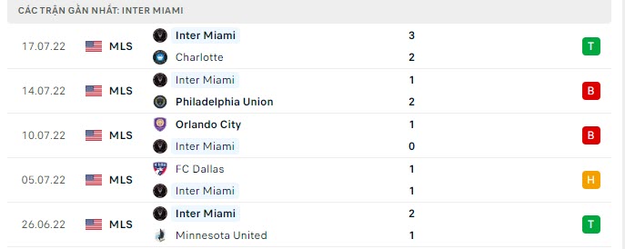 Phong độ Inter Miami 5 trận gần nhất