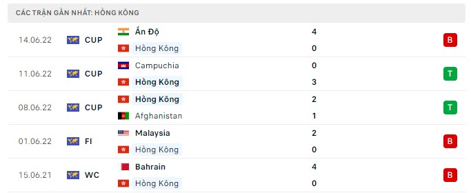 Phong độ Hong Kong 5 trận gần nhất