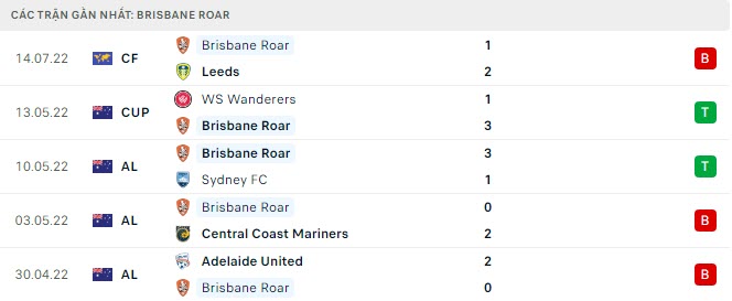 Phong độ Brisbane Roar 5 trận gần nhất