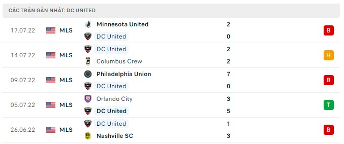 Phong độ DC United 5 trận gần nhất
