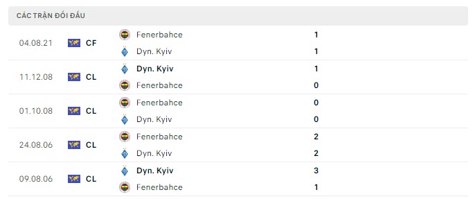 Lịch sử đối đầu Dynamo Kiev vs Fenerbahce