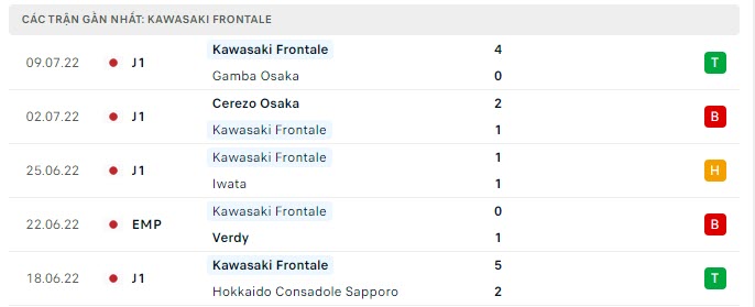 Phong độ Kawasaki Frontale 5 trận gần nhất