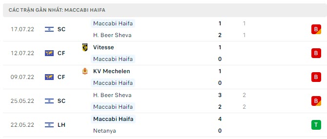 Phong độ Maccabi Haifa 5 trận gần nhất