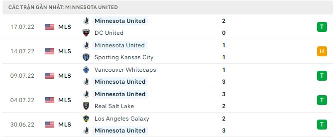 Phong độ Minnesota United 5 trận gần nhất