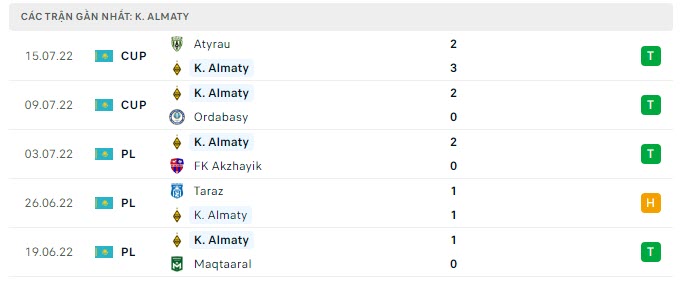 Phong độ Kairat Almaty 5 trận gần nhất