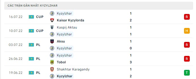 Phong độ Kyzyl Zhar 5 trận gần nhất