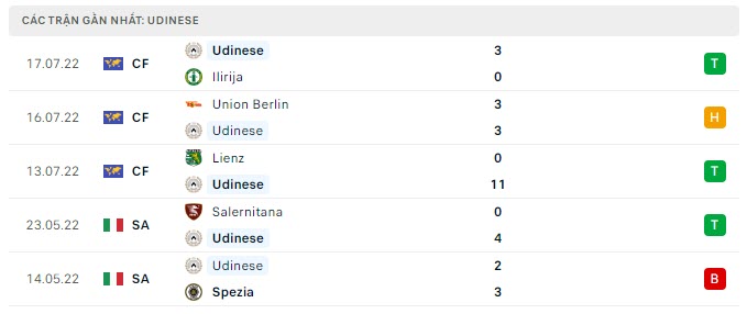 Phong độ Udinese 5 trận gần nhất