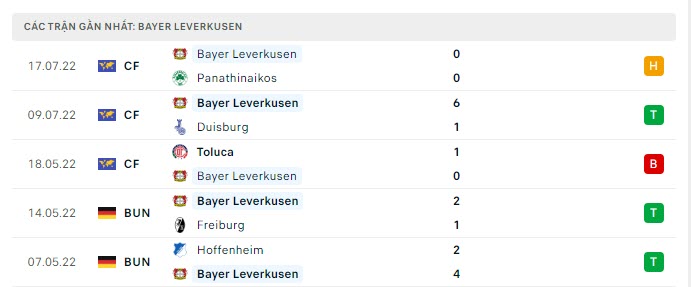Phong độ Leverkusen 5 trận gần nhất