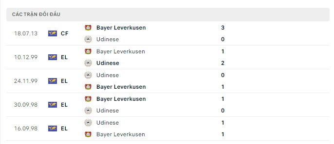 Lịch sử đối đầu Udinese vs Leverkusen