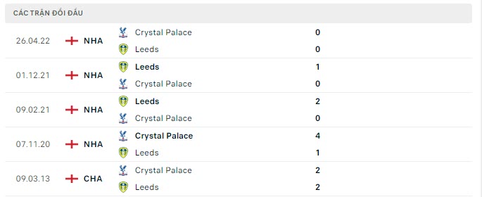 Lịch sử đối đầu Crystal Palace vs Leeds