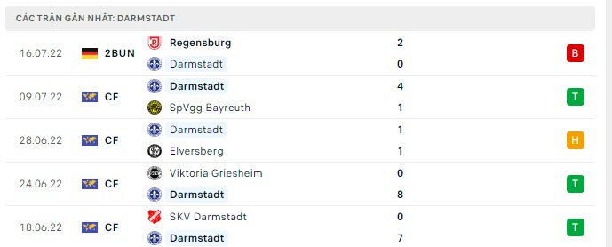 Phong độ Darmstadt 5 trận gần nhất