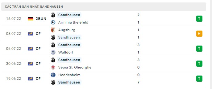 Phong độ Sandhausen 5 trận gần nhất