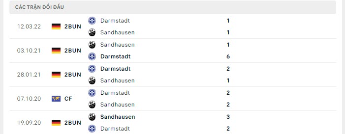Lịch sử đối đầu Darmstadt vs Sandhausen