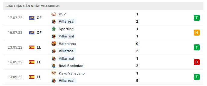 Phong độ Villarreal 5 trận gần nhất
