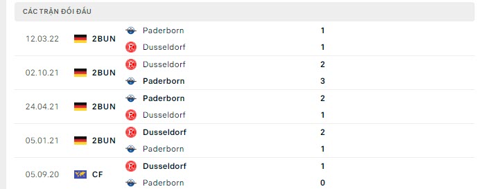 Lịch sử đối đầu Dusseldorf vs Paderborn