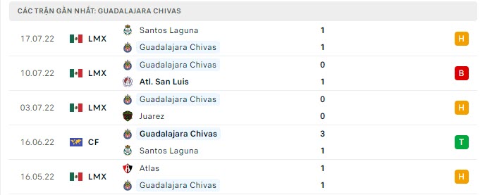 Phong độ Chivas Guadalajara 5 trận gần nhất