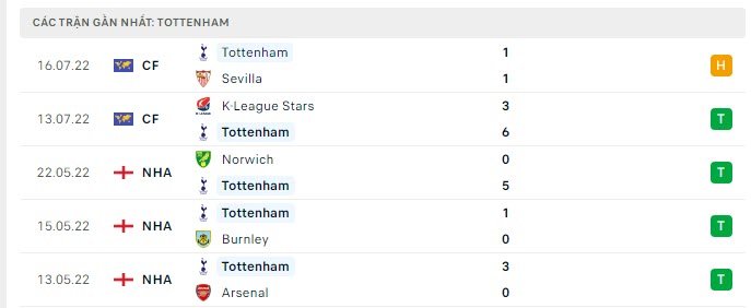 Phong độ Tottenham 5 trận gần nhất