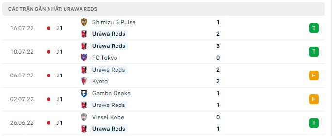Phong độ Urawa Reds 5 trận gần nhất
