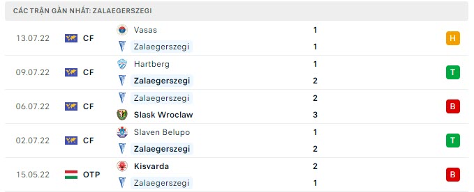 Phong độ Zalaegerszegi 5 trận gần nhất