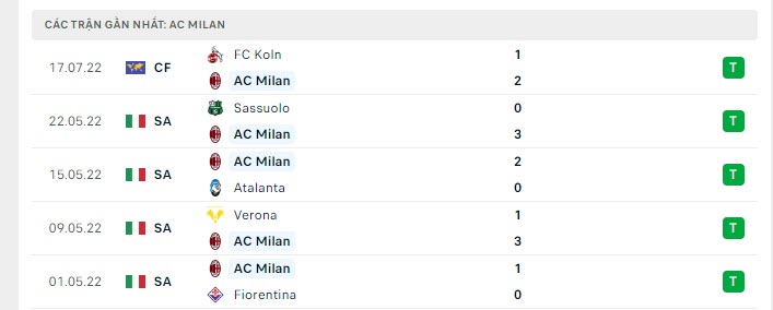Phong độ AC Milan 5 trận gần nhất