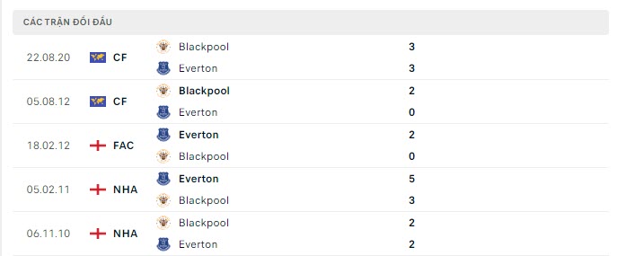 Lịch sử đối đầu Blackpool vs Everton
