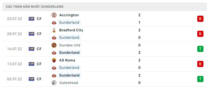 Phong độ Sunderland 5 trận gần nhất